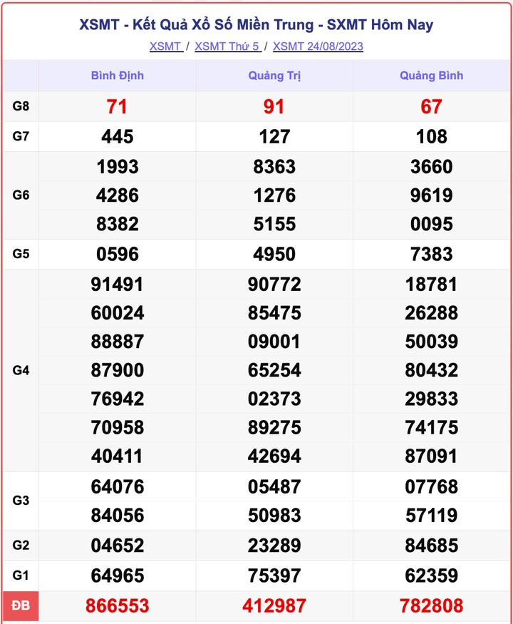XSMT 24/8, kết quả xổ số miền Trung hôm nay 24/8/2023