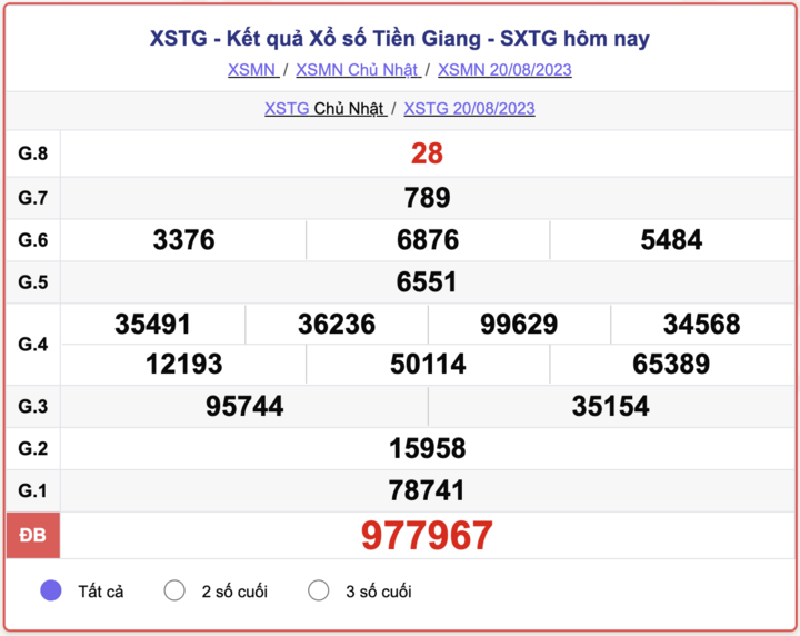 XSTG Chủ nhật, kết quả xổ số Tiền Giang hôm nay 20/8/2023