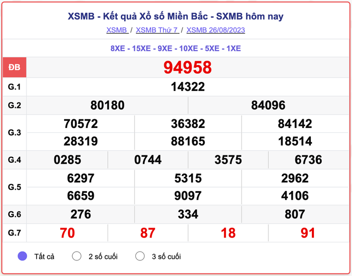 XSMB 26/8, kết quả xổ số miền Bắc hôm nay 26/8/2023