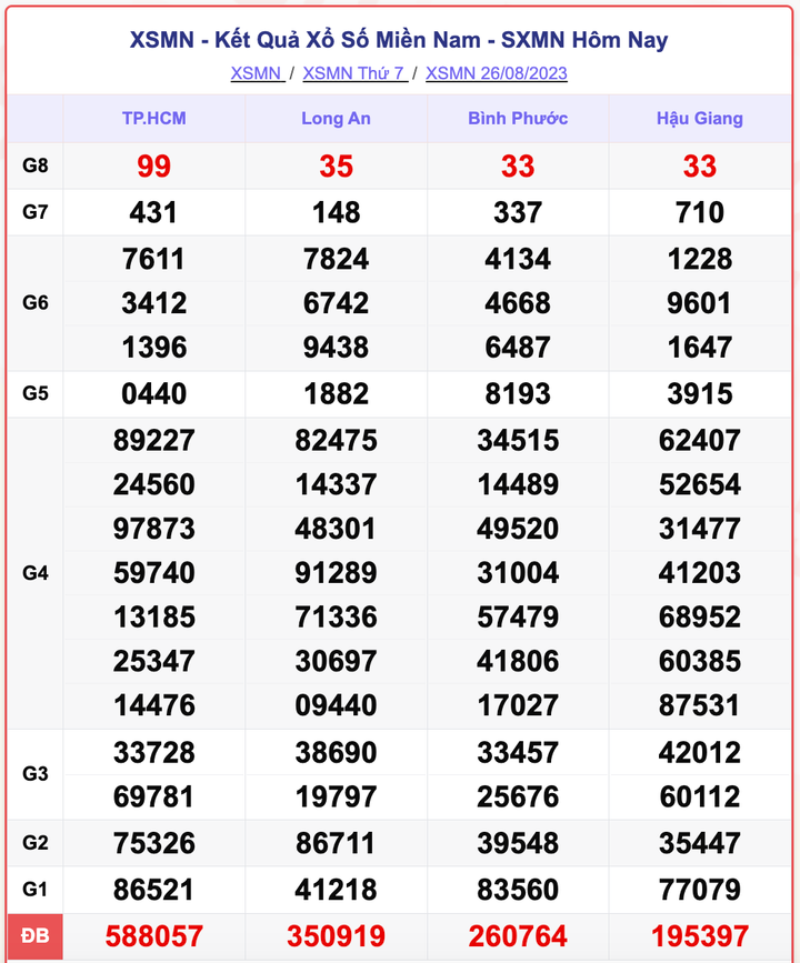 XSMN 26/8, kết quả xổ số miền Nam hôm nay 26/8/2023