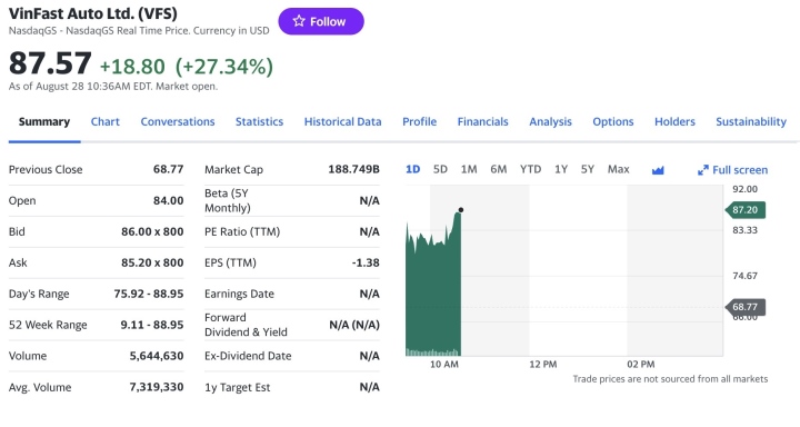 Giá cổ phiếu Vinfast trên sàn Nasdaq cập nhật lúc 21h30 (giờ Việt Nam).