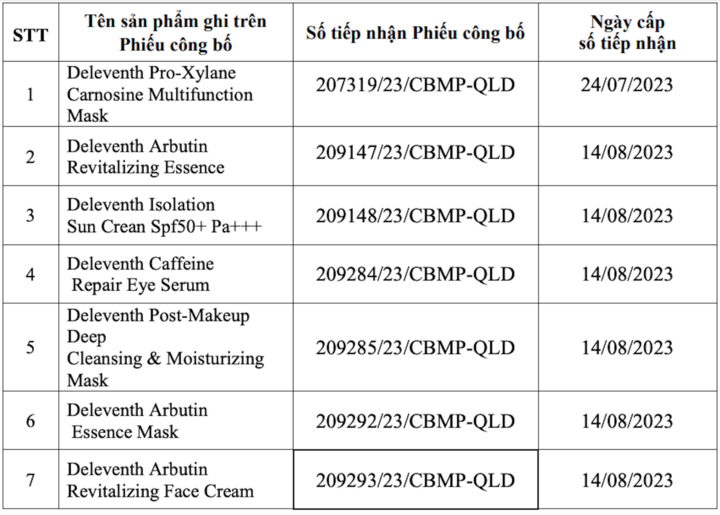 22 loại mỹ phẩm chăm sóc da bị Bộ Y tế thu hồi phiếu tiếp nhận công bố - 1
