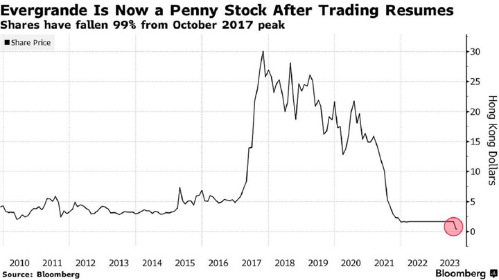 Đồ thị tăng trưởng của cổ phiếu Evergrande từ khi niêm yết năm 2009 cho đến 28/8. (Đồ thị: Google Finance)