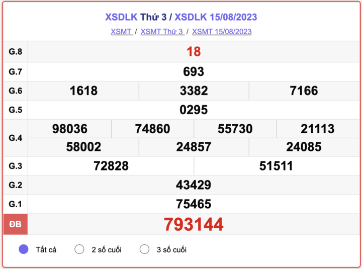 XSMT thứ 3, kết quả xổ số Đắk Lắk ngày 15/8/2023
