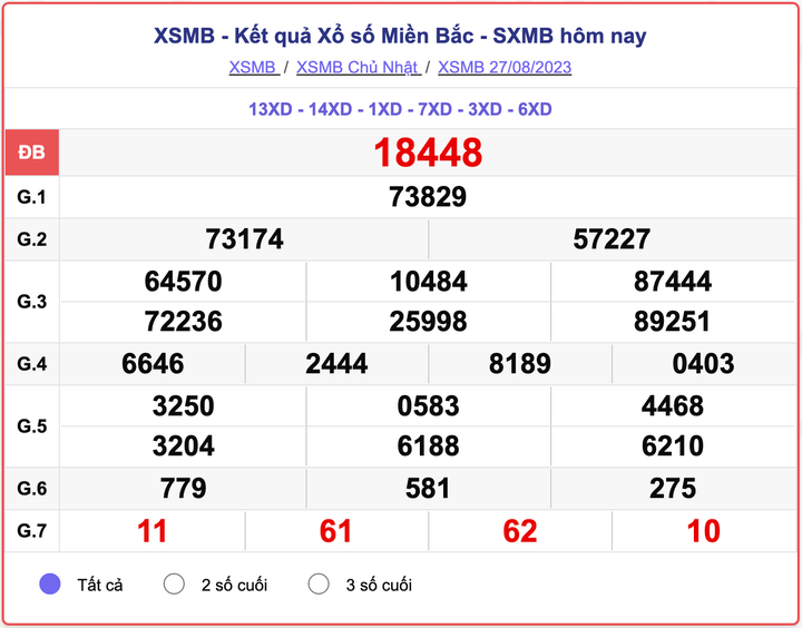 XSMB 27/8, kết quả xổ số miền Bắc hôm nay 27/8/2023