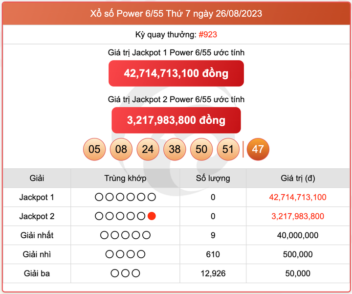 XS Power 6/55, kết quả xổ số Vietlott hôm nay 26/8/2023