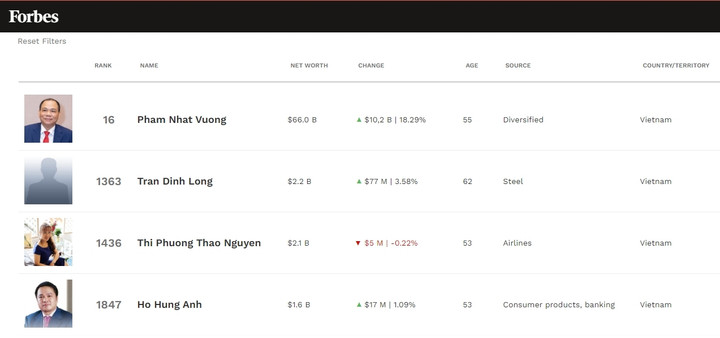 5 trong số 6 tỷ phú USD Việt gia tăng tài sản trong phiên giao dịch chứng khoán 28/8. (Ảnh chụp màn hình)
