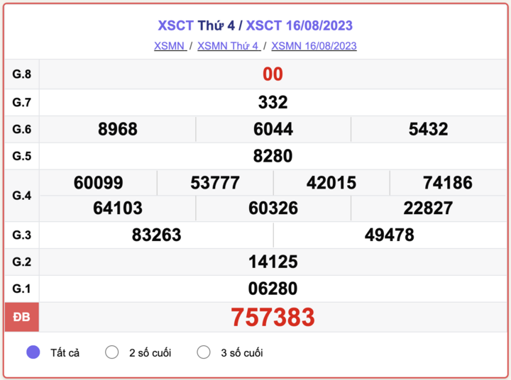 XSCT thứ 4, kết quả xổ số Cần Thơ hôm nay 16/8/2023