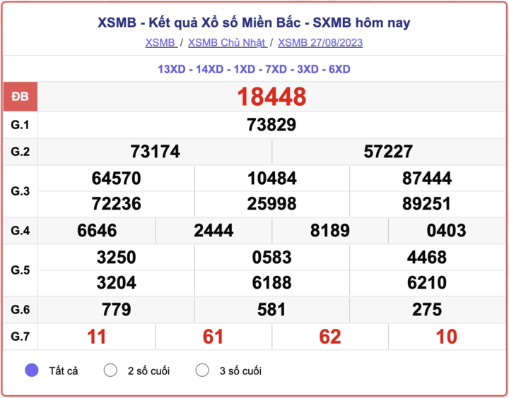XSMB 27/8, kết quả xổ số miền Bắc hôm nay 27/8/2023