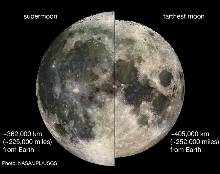 Siêu Trăng có thể trông to hơn 14% và sáng hơn khoảng 30% so với Mặt Trăng tròn thông thường. (Ảnh: NASA)