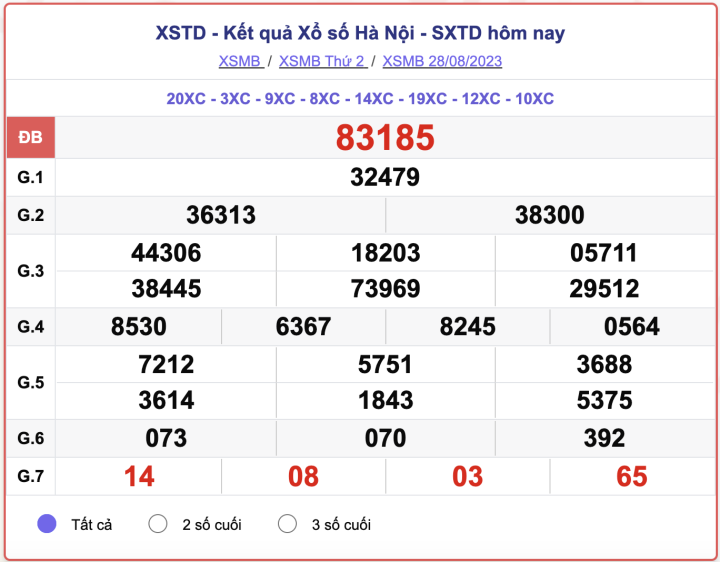 Kết Quả Xổ Số Hà Nội Ngày 31/8/2023 - Xstd 31/8