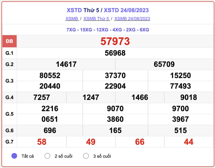 XSMB thứ 5, kết quả xổ số Hà Nội hôm nay 24/8/2023
