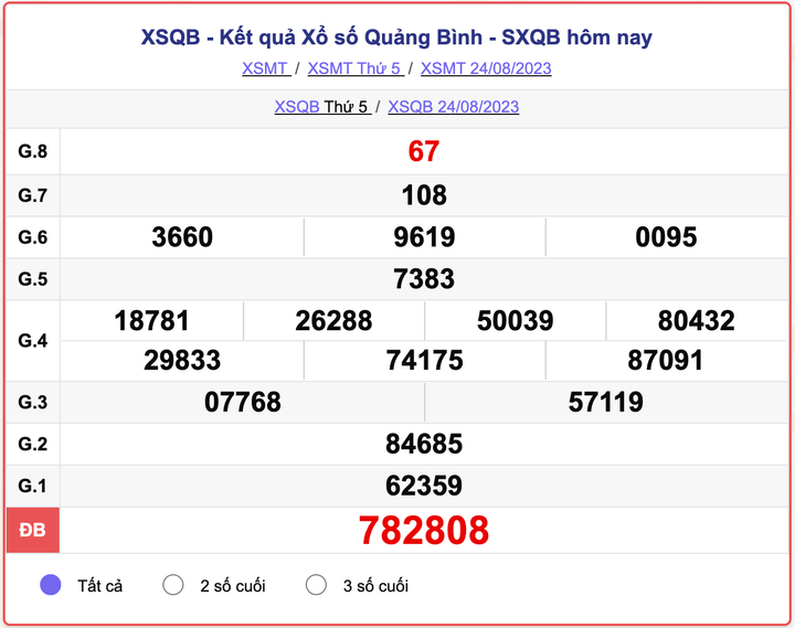 XSMT thứ 5, Kết quả xổ số Quảng Bình hôm nay 24/8/2023
