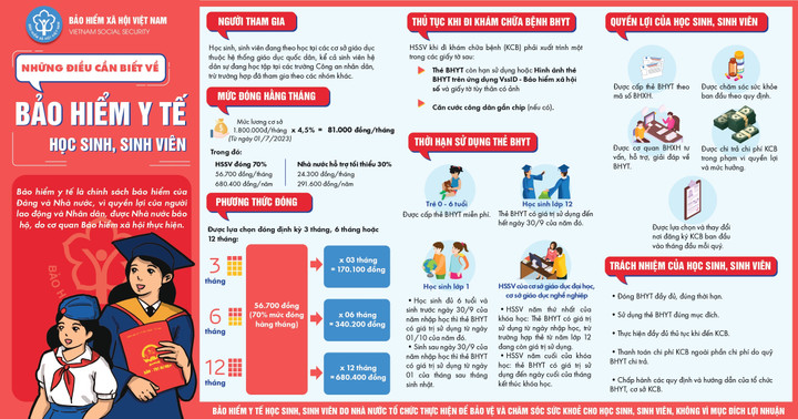 Điểm đặc biệt của chính sách BHYT học sinh, sinh viên năm học 2023-2024 - 1