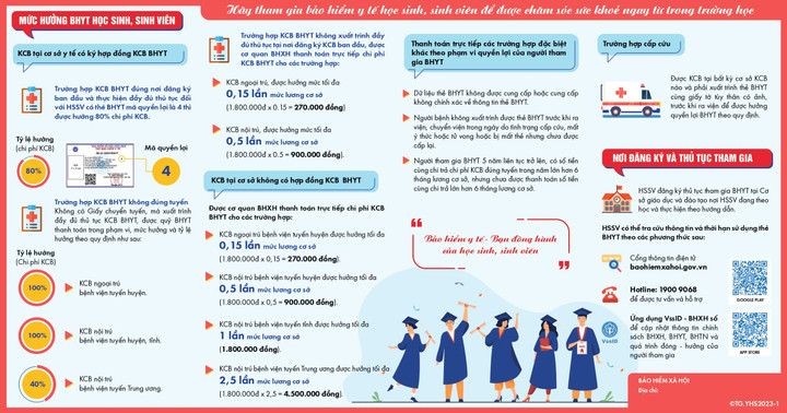 Điểm đặc biệt của chính sách BHYT học sinh, sinh viên năm học 2023-2024 - 2
