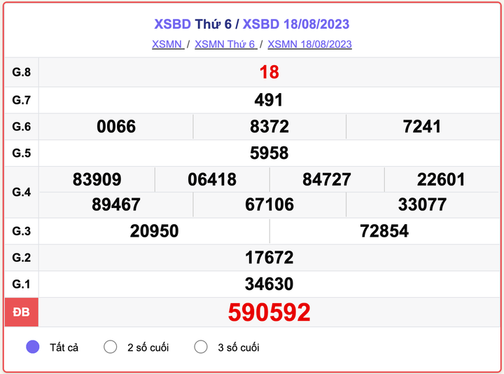 XSBD thứ 6, kết quả xổ số Bình Dương ngày 18/8/2023