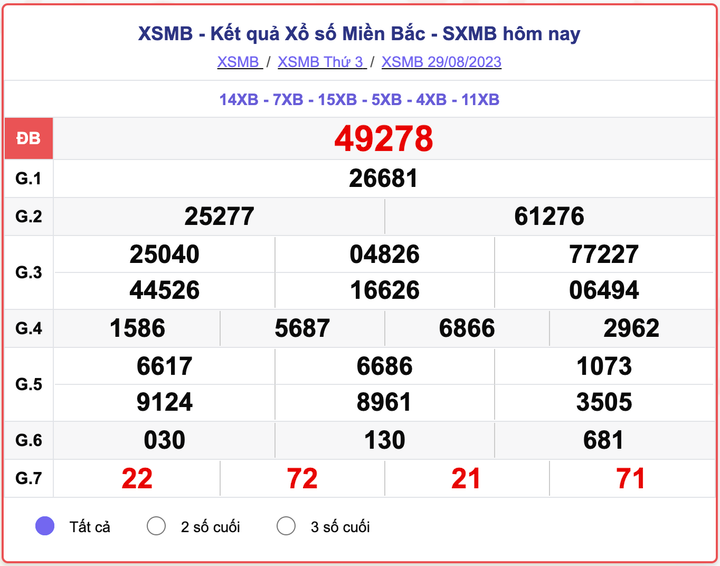 XSMB 29/8, kết quả xổ số miền Bắc hôm nay 29/8/2023