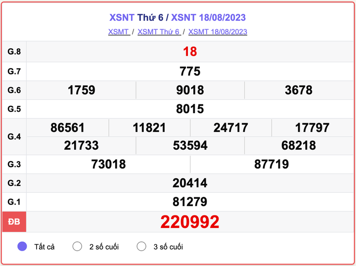 XSNT thứ 6, kết quả xổ số Ninh Thuận ngày 18/8/2023