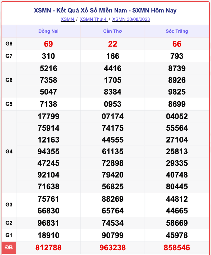 XSMN 30/8, kết quả xổ số miền Nam hôm nay 30/8/2023