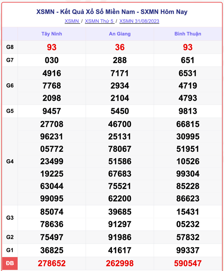 XSMN 31/8, kết quả xổ số miền Nam hôm nay 31/8/2023