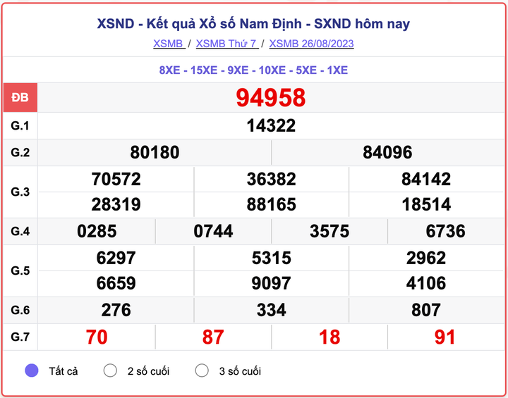 XSMB thứ 7, kết quả xổ số Nam Định hôm 26/8/2023