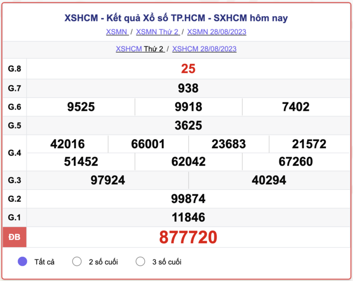 XSMN thứ Hai, kết quả xổ số TP.HCM hôm 28/8/2023