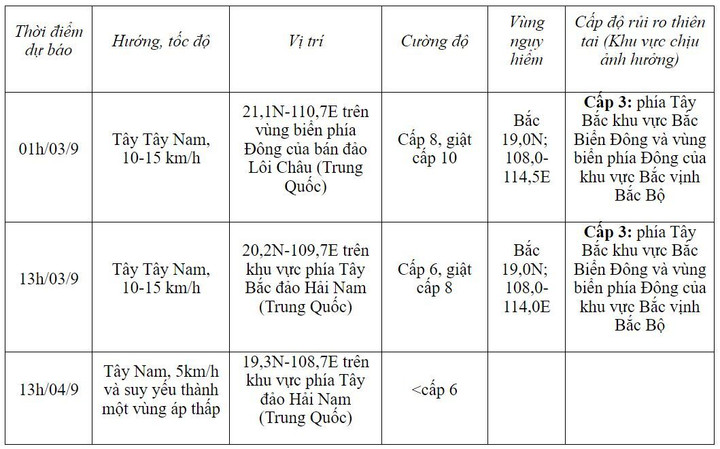 Tin bão số 3 ngày 2/9, mưa lớn nhiều nơi và dự báo thời tiết 10 ngày tới - 2