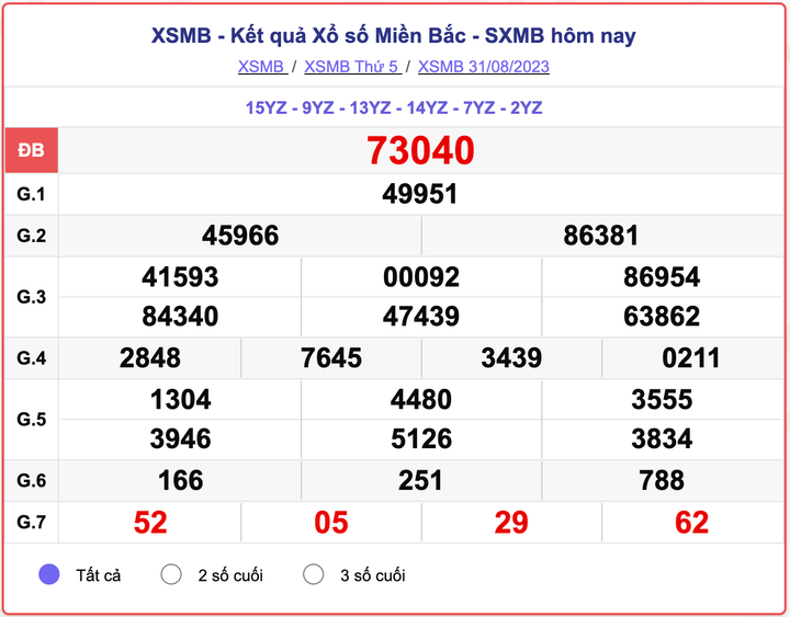 XSMB 31/8, kết quả xổ số miền Bắc hôm nay 31/8/2023