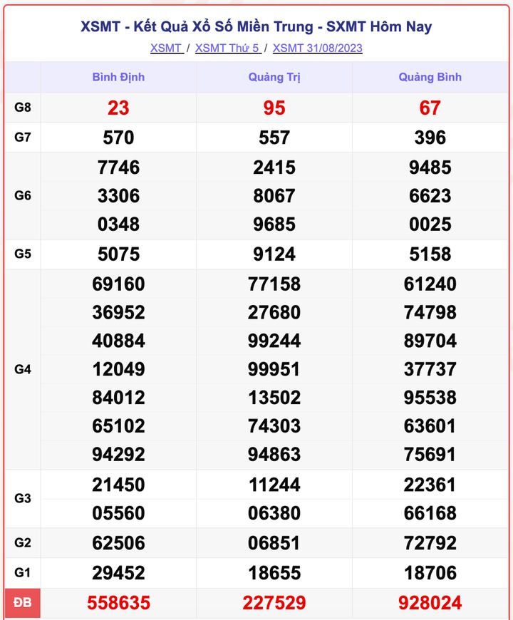 XSMT 31/8, kết quả xổ số miền Trung hôm nay 31/8/2023