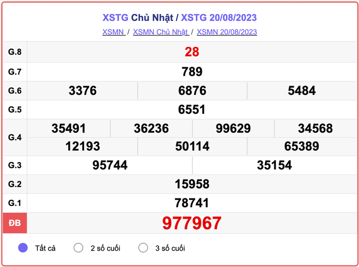 XSTG Chủ nhật, kết quả xổ số Tiền Giang hôm nay 20/8/2023