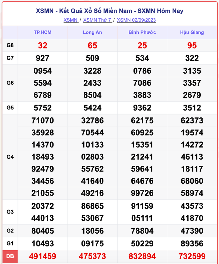 XSMN 2/9, kết quả xổ số miền Nam hôm nay 2/9/2023