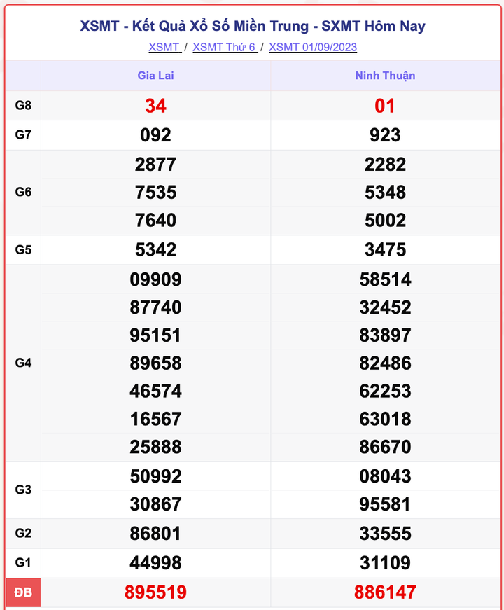 XSMT 1/9, kết quả xổ số miền Trung hôm nay 1/9/2023
