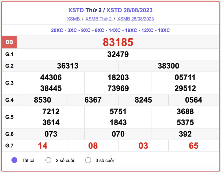 XSMB thứ 2, kết quả xổ số Hà Nội hôm nay 28/8/2023