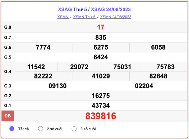 XSMN thứ 5, kết quả xổ số An Giang hôm nay 24/8/2023
