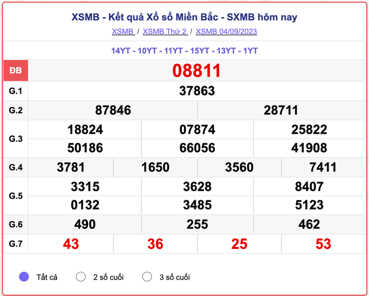XSMB 4/9, kết quả xổ số miền Bắc hôm nay 4/9/2023
