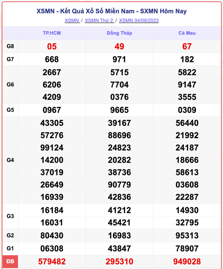 XSMN 4/9, kết quả xổ số miền Nam hôm nay 4/9/2023