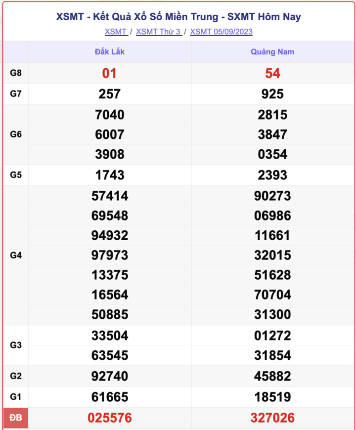 XSMT 5/9, kết quả xổ số miền Trung hôm nay 5/9/2023