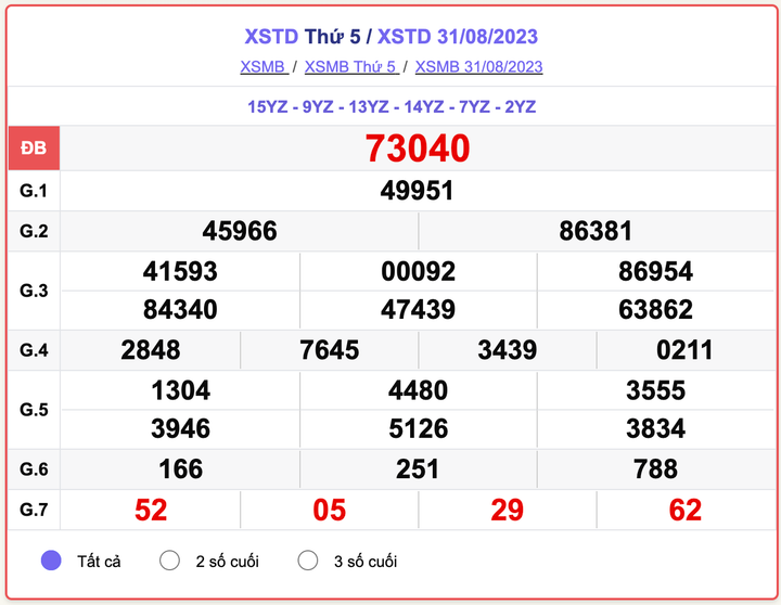 XSMB thứ 5, kết quả xổ số Hà Nội hôm nay 31/8/2023
