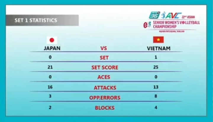 Đội tuyển Việt Nam ghi tới 8 điểm từ những cú đánh lỗi của đối thủ.