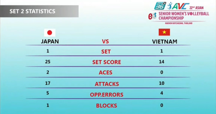 Thống kê ván đấu thứ hai