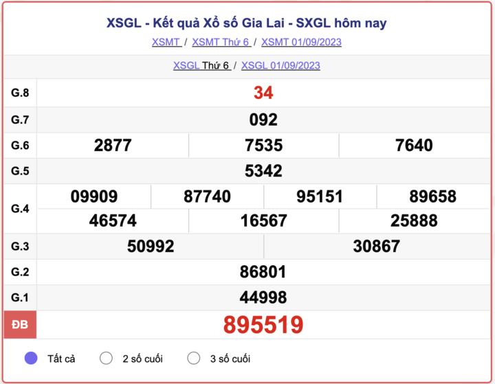 XSMT thứ 6, kết quả xổ số Gia Lai hôm nay 1/9/2023