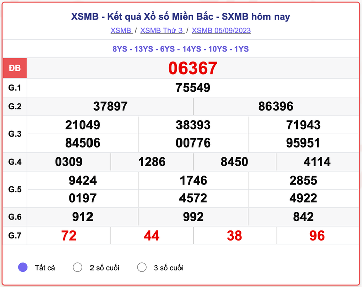 XSMB 5/9, kết quả xổ số miền Bắc hôm nay 5/9/2023
