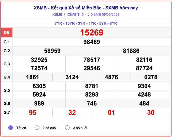 XSMB 6/9, kết quả xổ số miền Bắc hôm nay 6/9/2023