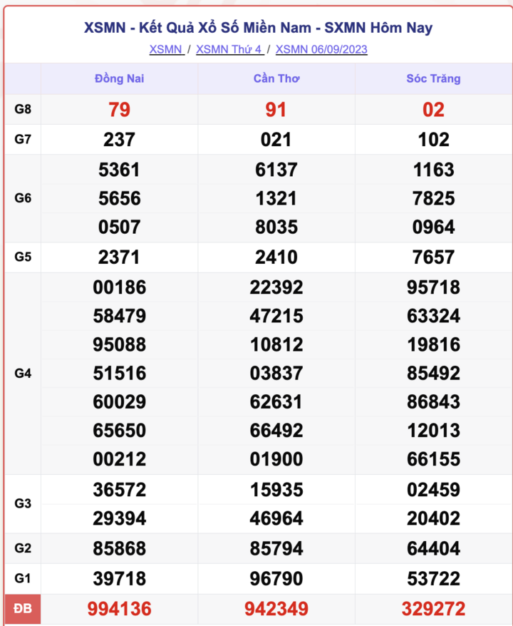 XSMN 6/9, kết quả xổ số miền Nam hôm nay 6/9/2023
