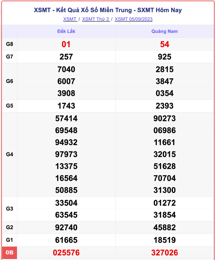 XSMT 5/9, kết quả xổ số miền Trung hôm nay 5/9/2023