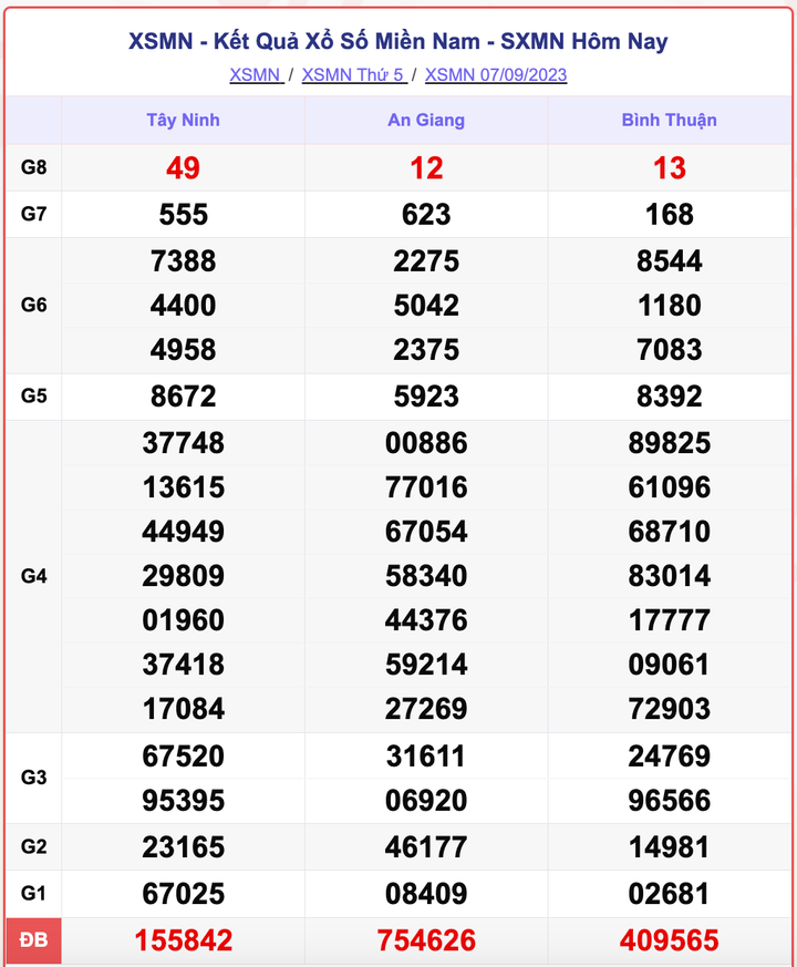 XSMN 7/9, kết quả xổ số miền Nam hôm nay 7/9/2023
