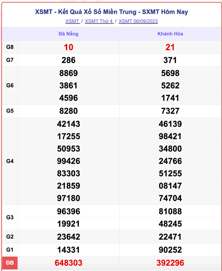 XSMT 6/9, kết quả xổ số miền Trung hôm nay 6/9/2023