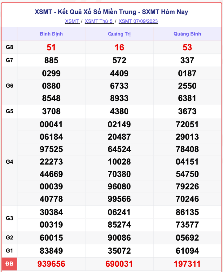 XSMT 7/9, kết quả xổ số miền Trung hôm nay 7/9/2023
