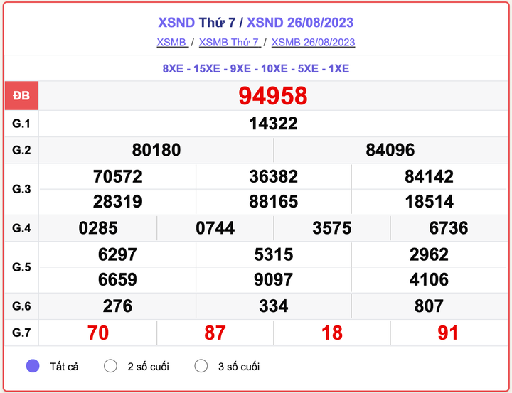 XSMB thứ 7, kết quả xổ số Nam Định hôm 26/8/2023