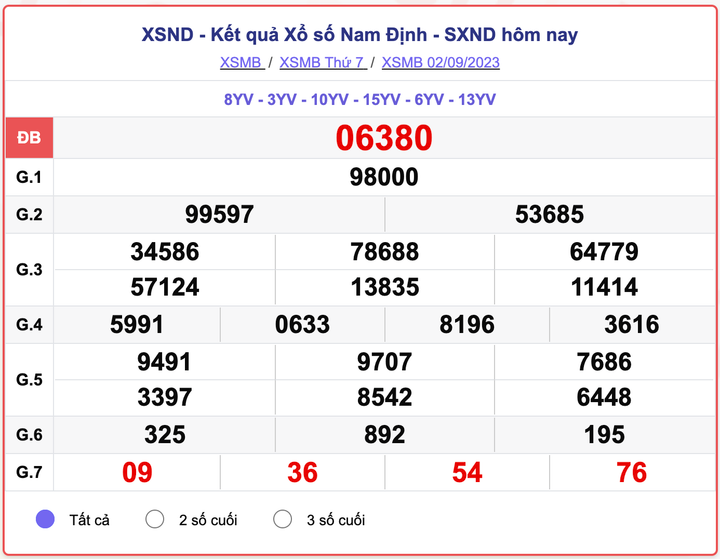 XSMB thứ 7, kết quả xổ số Nam Định hôm 2/9/2023